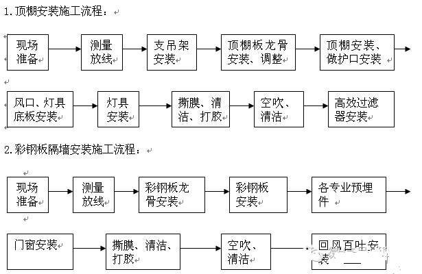 河北峰帆净化工程公司洁净室净化彩钢板施工流程